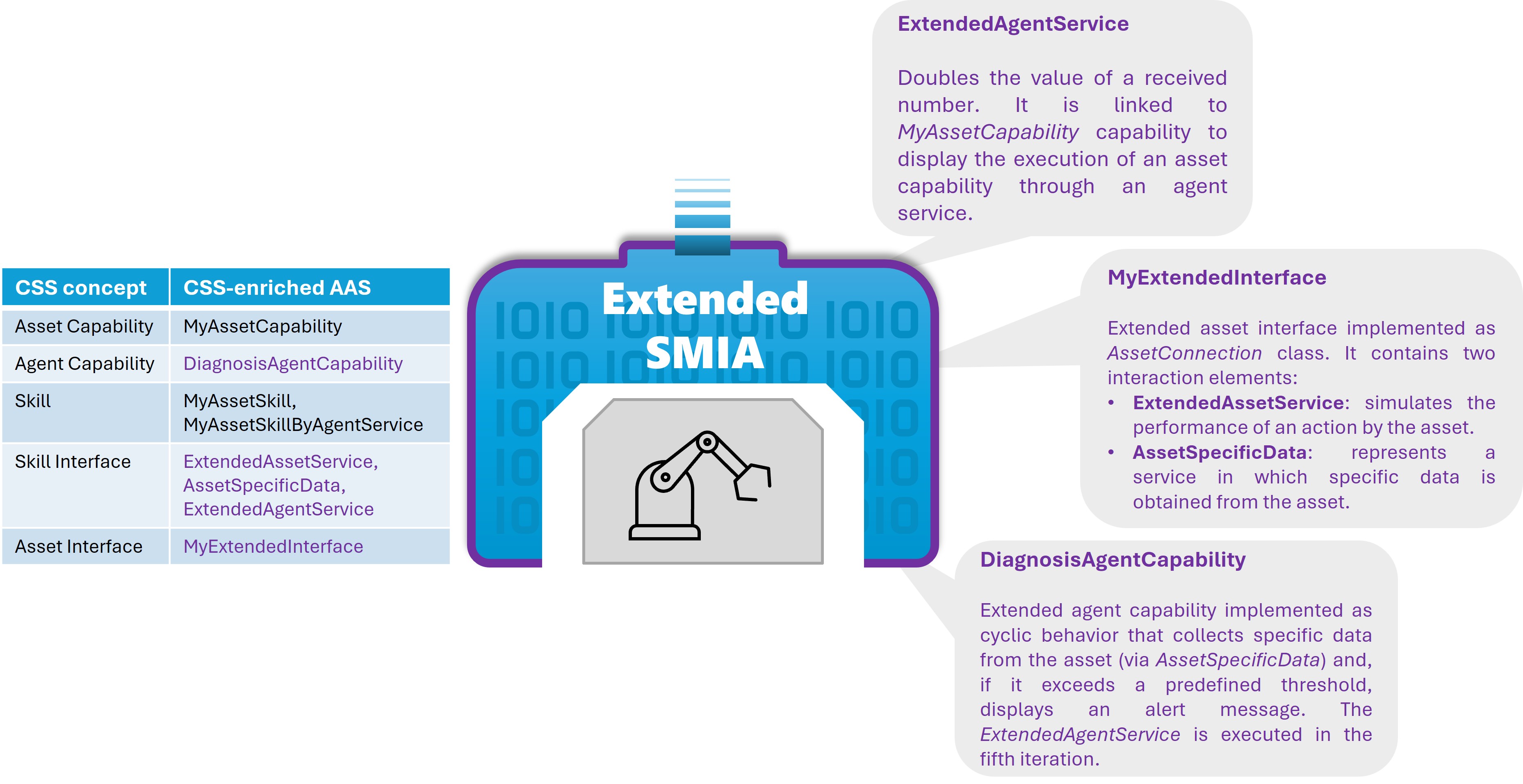 SMIA extension guided tutorial asset info