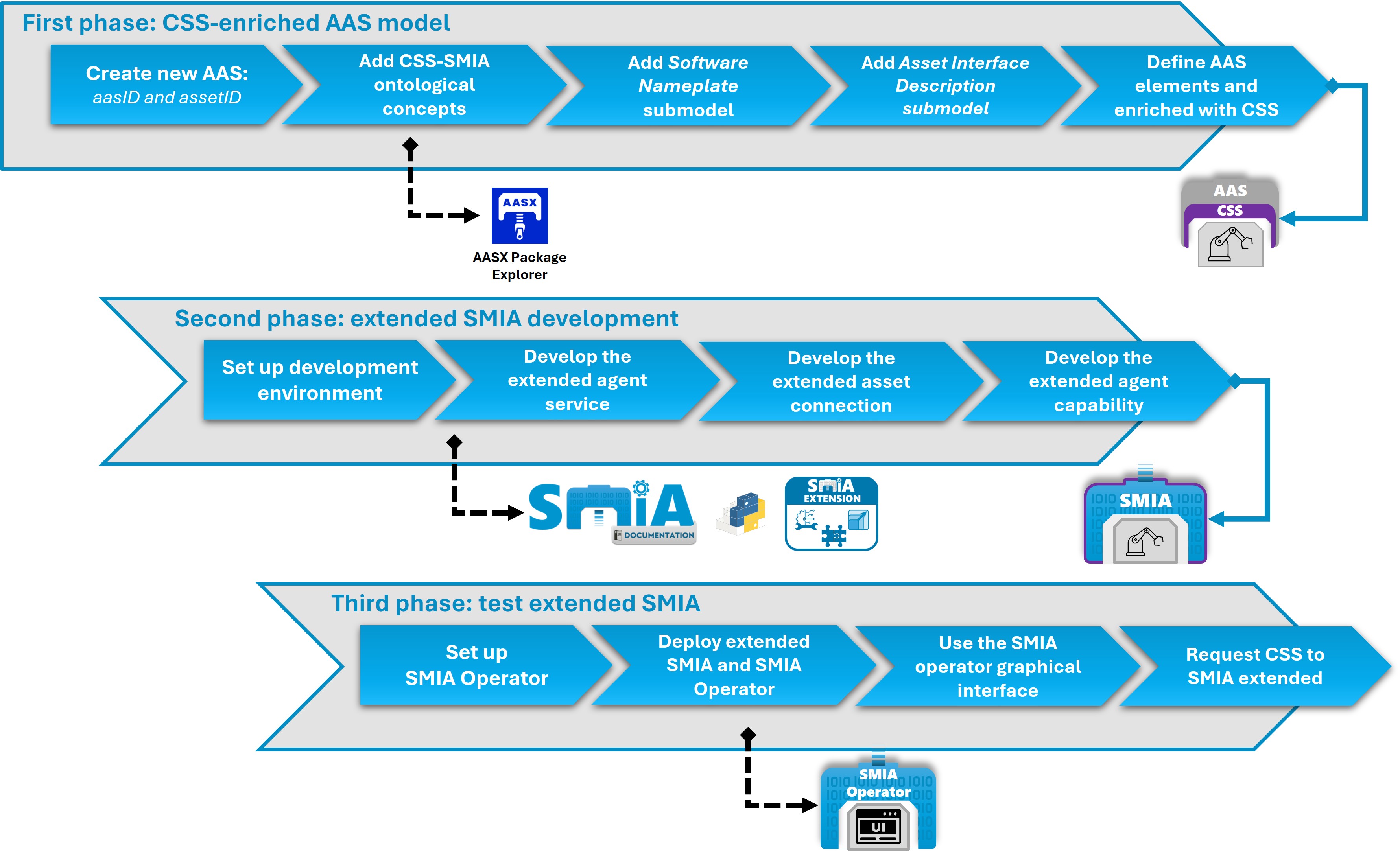 SMIA extension guided tutorial steps